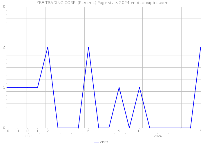 LYRE TRADING CORP. (Panama) Page visits 2024 