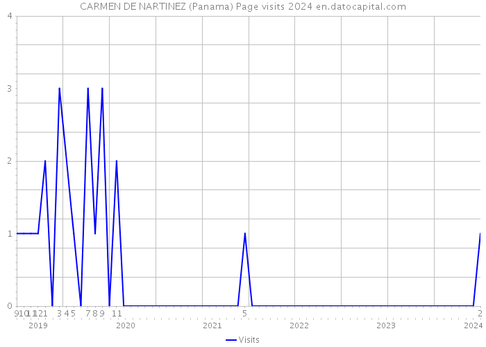CARMEN DE NARTINEZ (Panama) Page visits 2024 