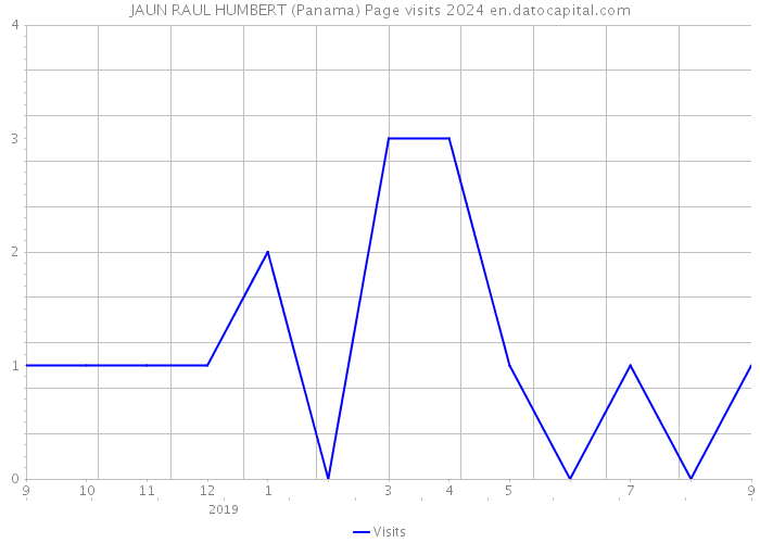 JAUN RAUL HUMBERT (Panama) Page visits 2024 