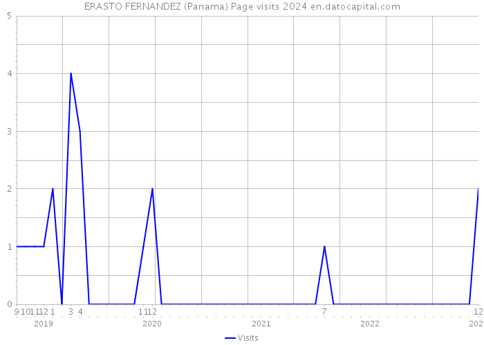 ERASTO FERNANDEZ (Panama) Page visits 2024 