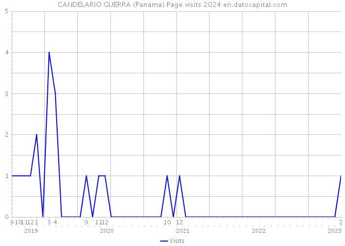CANDELARIO GUERRA (Panama) Page visits 2024 