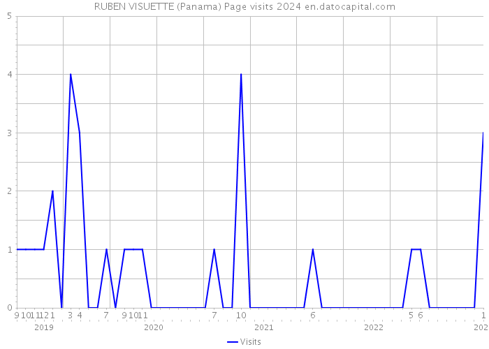 RUBEN VISUETTE (Panama) Page visits 2024 
