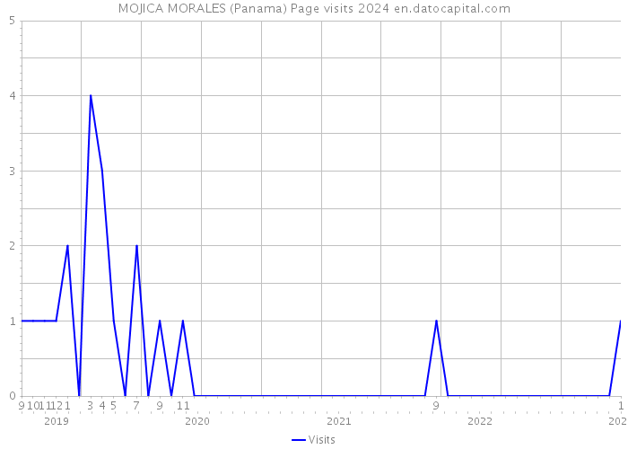 MOJICA MORALES (Panama) Page visits 2024 