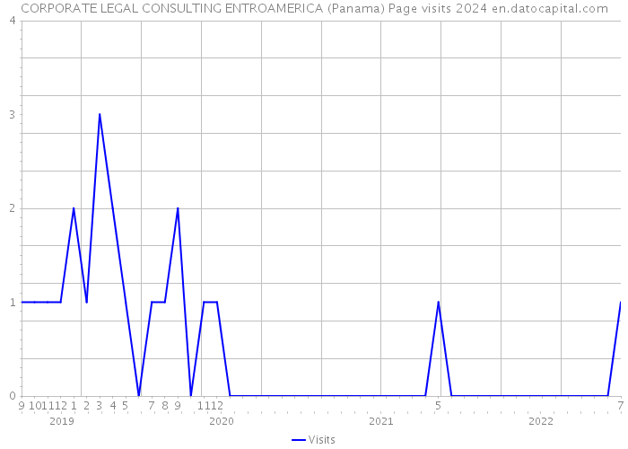 CORPORATE LEGAL CONSULTING ENTROAMERICA (Panama) Page visits 2024 
