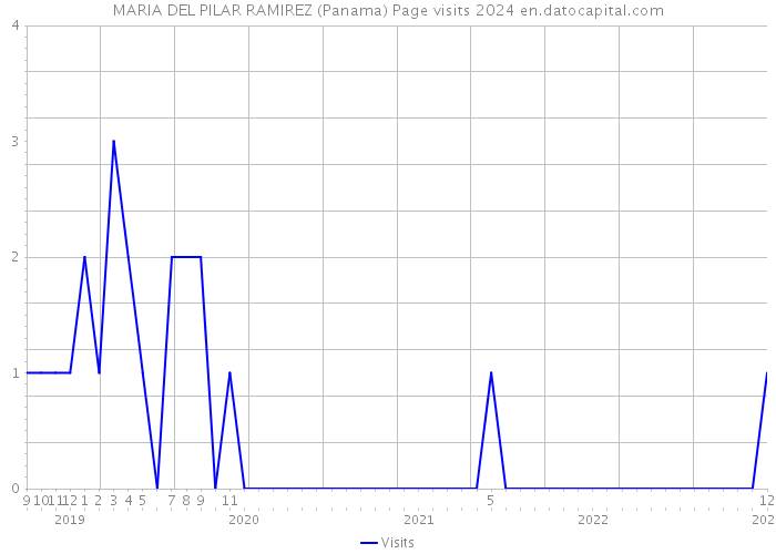 MARIA DEL PILAR RAMIREZ (Panama) Page visits 2024 