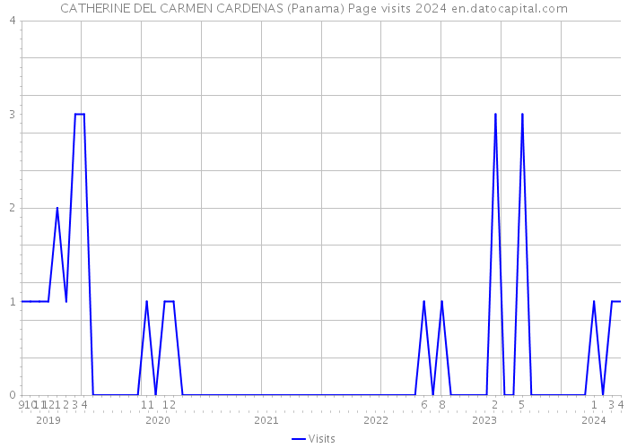 CATHERINE DEL CARMEN CARDENAS (Panama) Page visits 2024 
