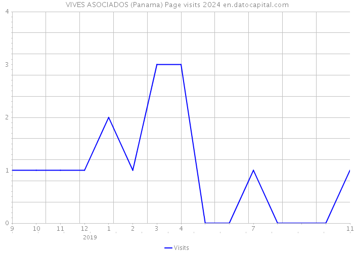 VIVES ASOCIADOS (Panama) Page visits 2024 