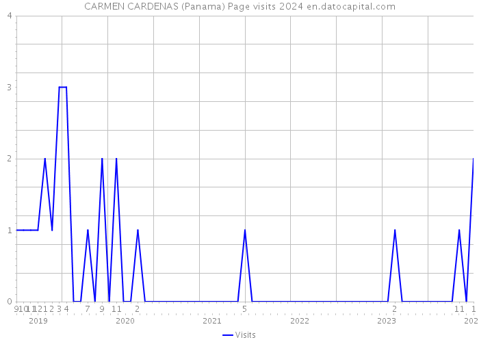 CARMEN CARDENAS (Panama) Page visits 2024 