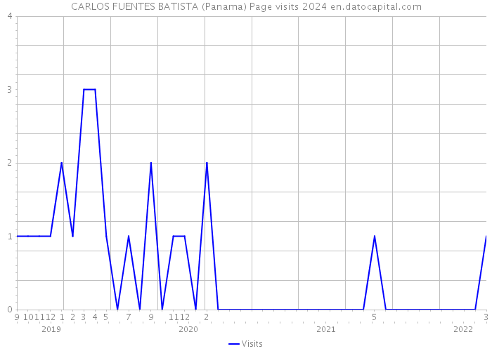 CARLOS FUENTES BATISTA (Panama) Page visits 2024 