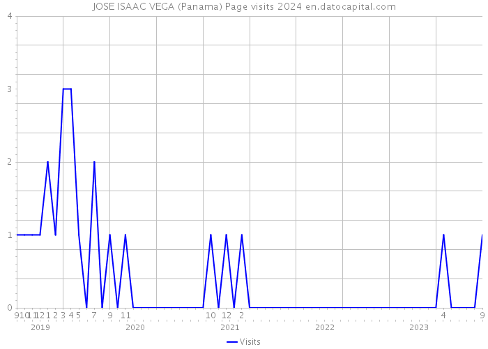 JOSE ISAAC VEGA (Panama) Page visits 2024 