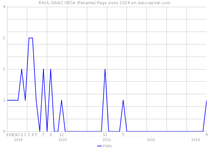 RAUL ISAAC VEGA (Panama) Page visits 2024 