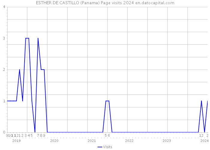 ESTHER DE CASTILLO (Panama) Page visits 2024 