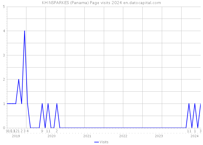 KH NSPARKES (Panama) Page visits 2024 