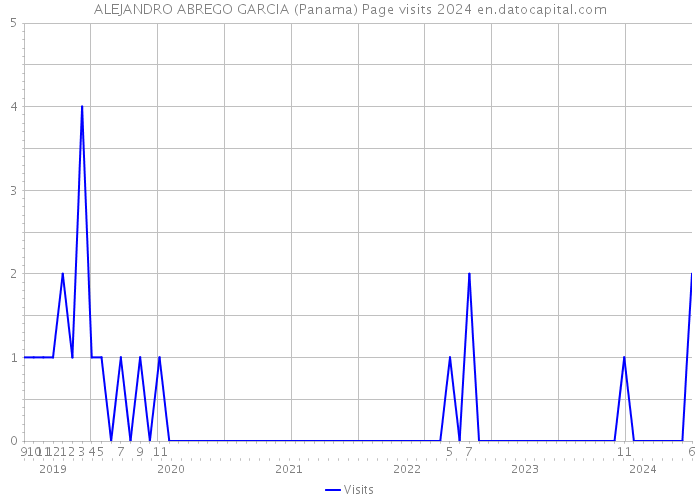 ALEJANDRO ABREGO GARCIA (Panama) Page visits 2024 