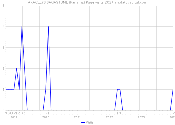 ARACELYS SAGASTUME (Panama) Page visits 2024 