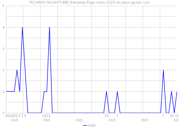 RICARDO SAGASTUME (Panama) Page visits 2024 