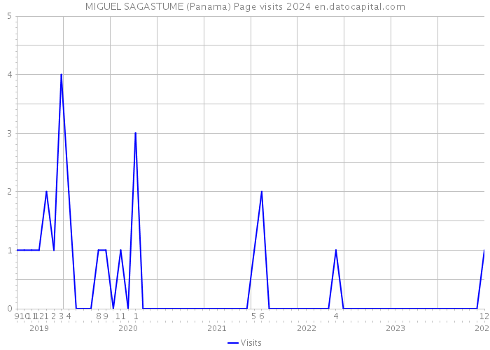 MIGUEL SAGASTUME (Panama) Page visits 2024 