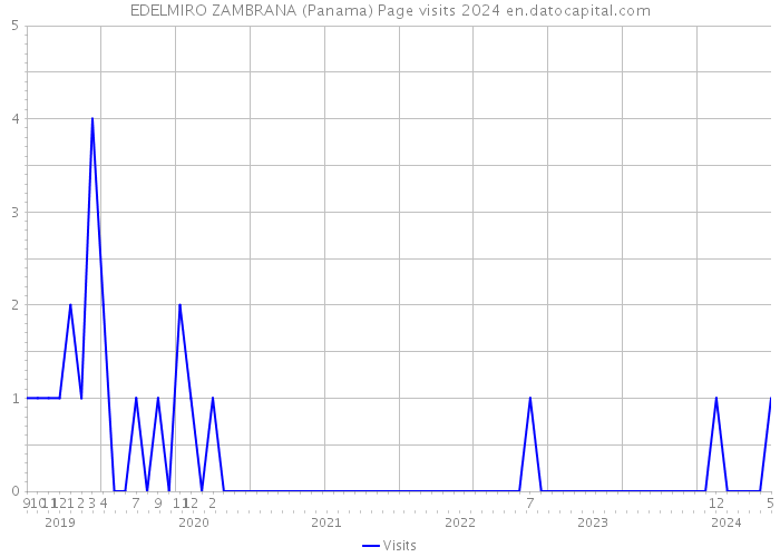 EDELMIRO ZAMBRANA (Panama) Page visits 2024 