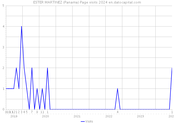 ESTER MARTINEZ (Panama) Page visits 2024 