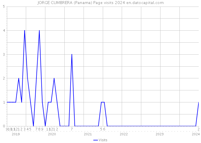 JORGE CUMBRERA (Panama) Page visits 2024 