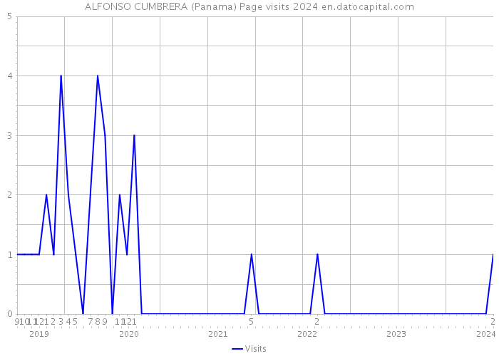 ALFONSO CUMBRERA (Panama) Page visits 2024 