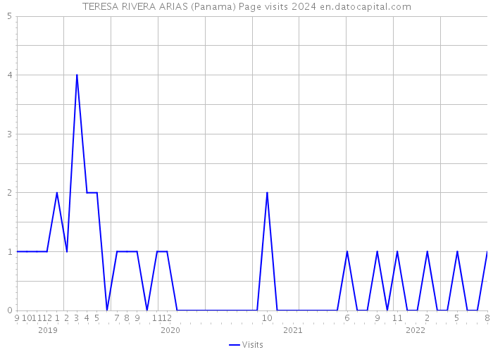 TERESA RIVERA ARIAS (Panama) Page visits 2024 
