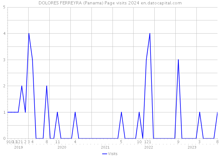 DOLORES FERREYRA (Panama) Page visits 2024 