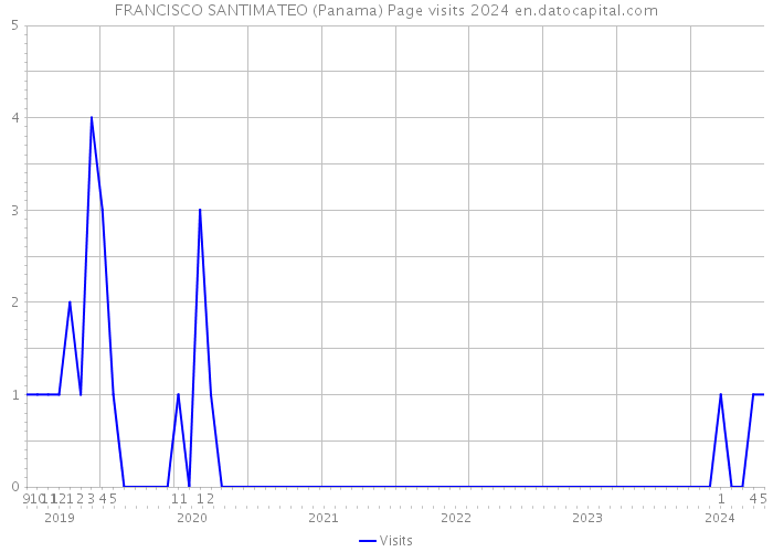 FRANCISCO SANTIMATEO (Panama) Page visits 2024 