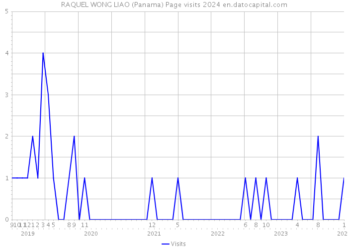 RAQUEL WONG LIAO (Panama) Page visits 2024 