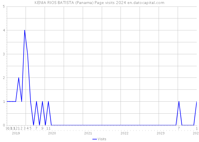KENIA RIOS BATISTA (Panama) Page visits 2024 