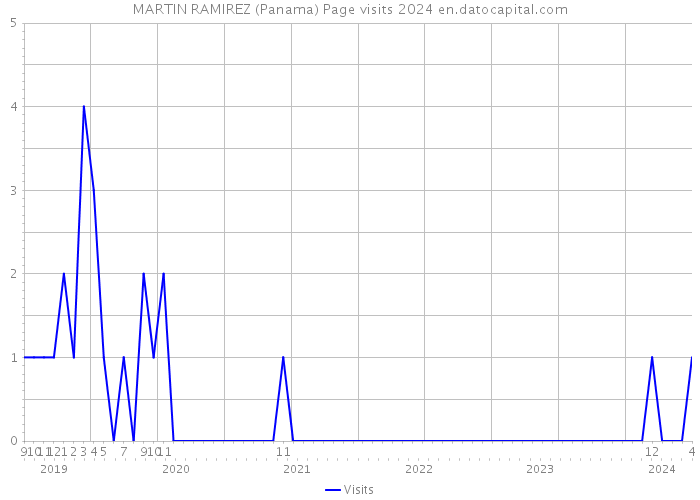 MARTIN RAMIREZ (Panama) Page visits 2024 