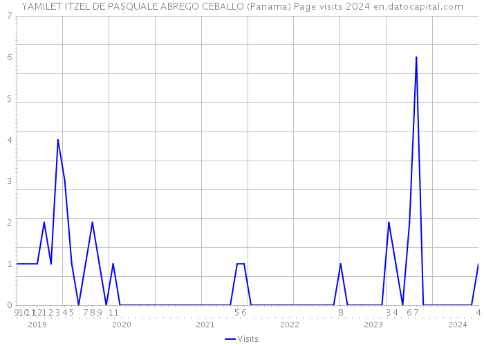 YAMILET ITZEL DE PASQUALE ABREGO CEBALLO (Panama) Page visits 2024 