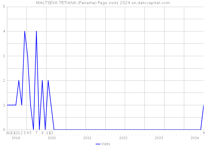 MALTSEVA TETIANA (Panama) Page visits 2024 