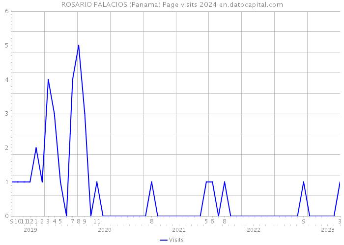 ROSARIO PALACIOS (Panama) Page visits 2024 