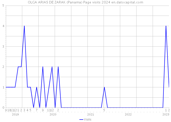 OLGA ARIAS DE ZARAK (Panama) Page visits 2024 