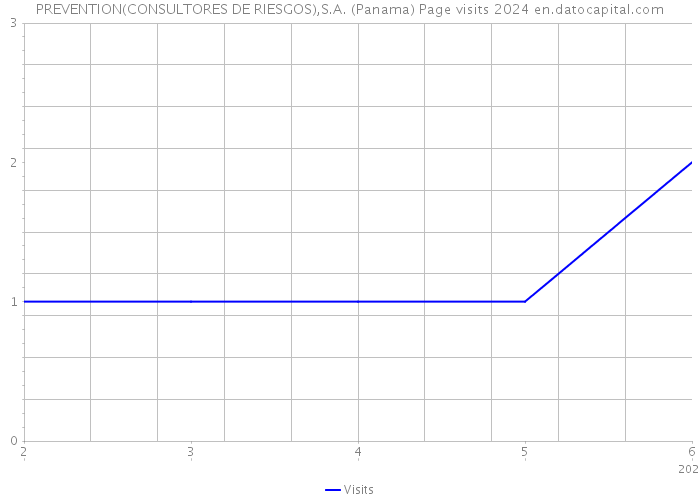 PREVENTION(CONSULTORES DE RIESGOS),S.A. (Panama) Page visits 2024 