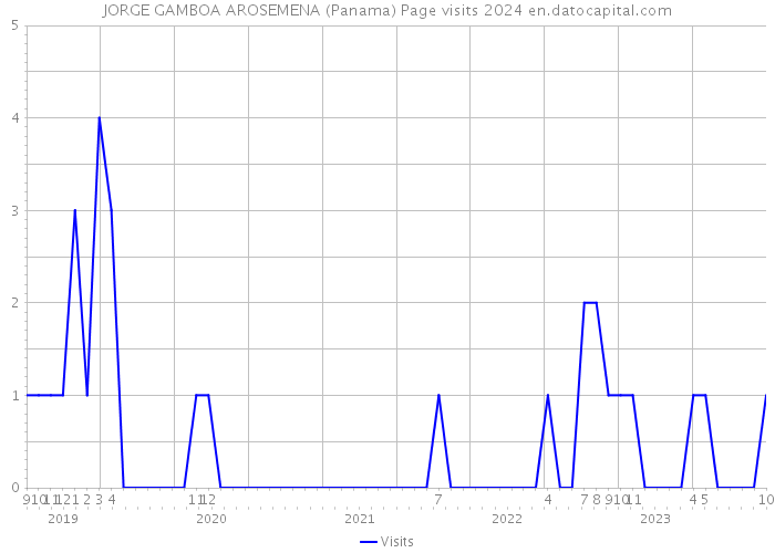 JORGE GAMBOA AROSEMENA (Panama) Page visits 2024 