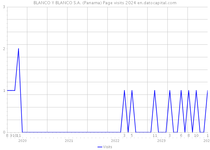 BLANCO Y BLANCO S.A. (Panama) Page visits 2024 