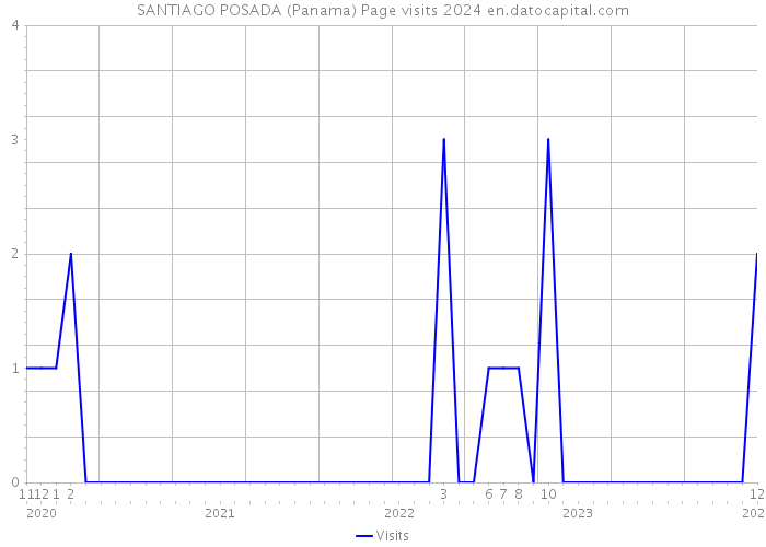 SANTIAGO POSADA (Panama) Page visits 2024 