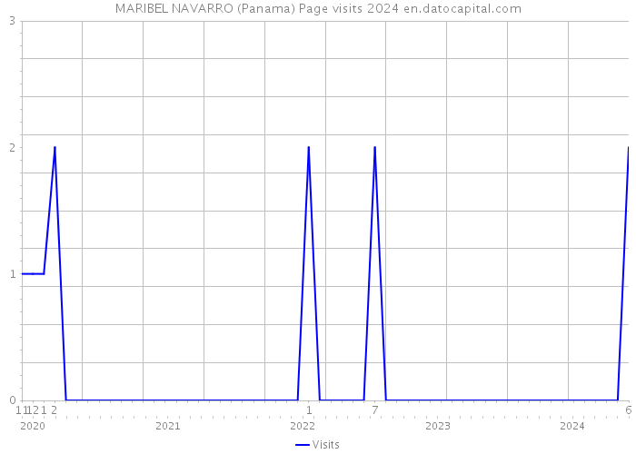 MARIBEL NAVARRO (Panama) Page visits 2024 