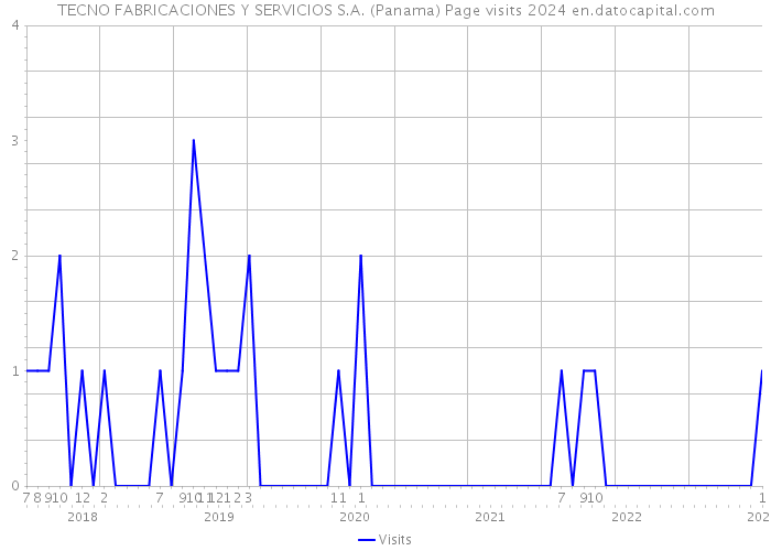 TECNO FABRICACIONES Y SERVICIOS S.A. (Panama) Page visits 2024 