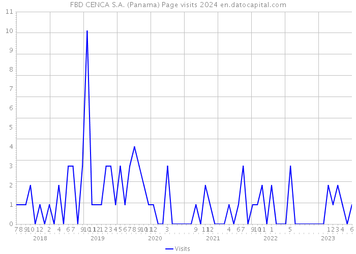 FBD CENCA S.A. (Panama) Page visits 2024 