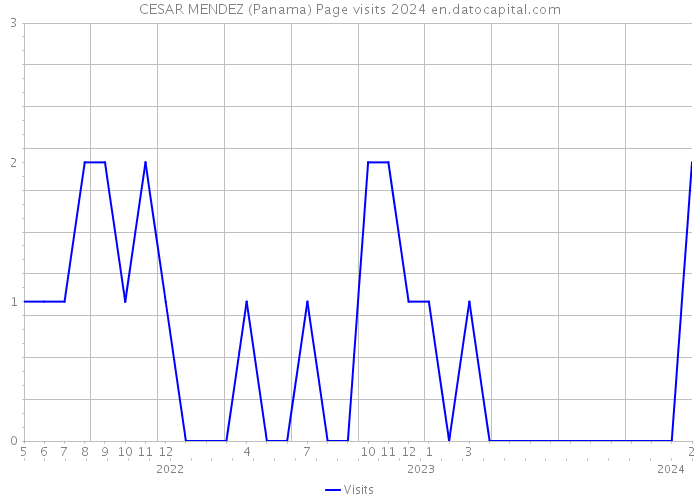 CESAR MENDEZ (Panama) Page visits 2024 