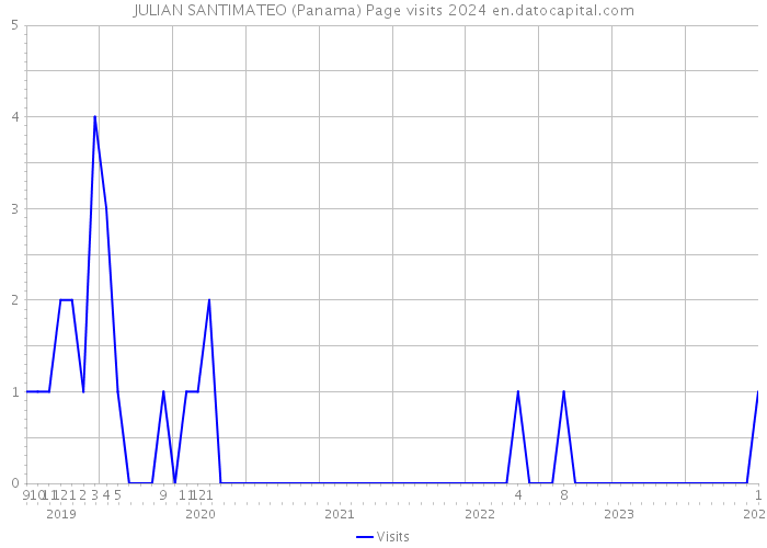 JULIAN SANTIMATEO (Panama) Page visits 2024 