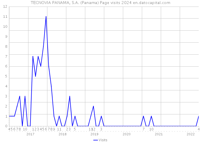 TECNOVIA PANAMA, S.A. (Panama) Page visits 2024 