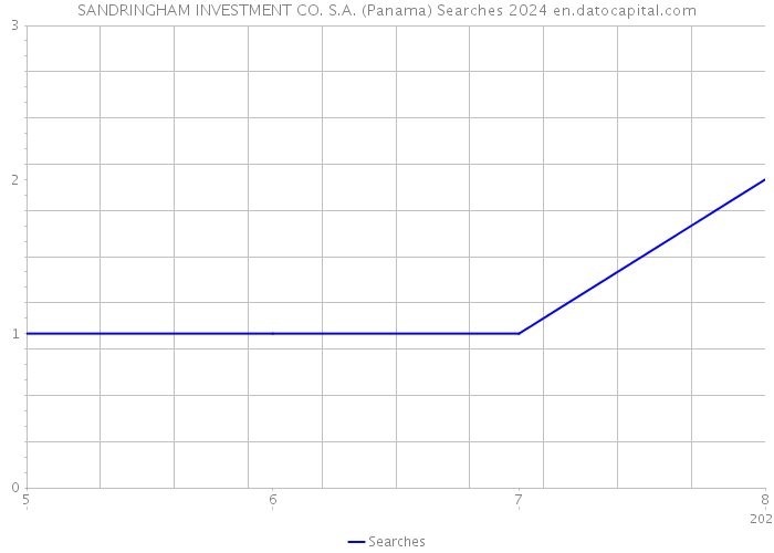 SANDRINGHAM INVESTMENT CO. S.A. (Panama) Searches 2024 