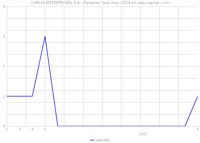CARLIS ENTERPRISES, S.A. (Panama) Searches 2024 