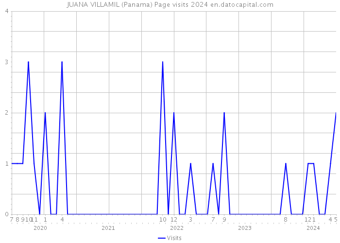 JUANA VILLAMIL (Panama) Page visits 2024 