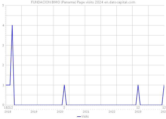 FUNDACION BIMO (Panama) Page visits 2024 