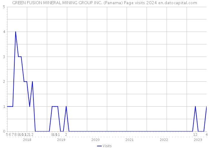 GREEN FUSION MINERAL MINING GROUP INC. (Panama) Page visits 2024 